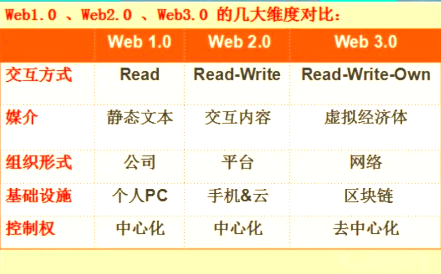 安全信誉导航包含行业分析指出，Web3技术升级引关注的词条