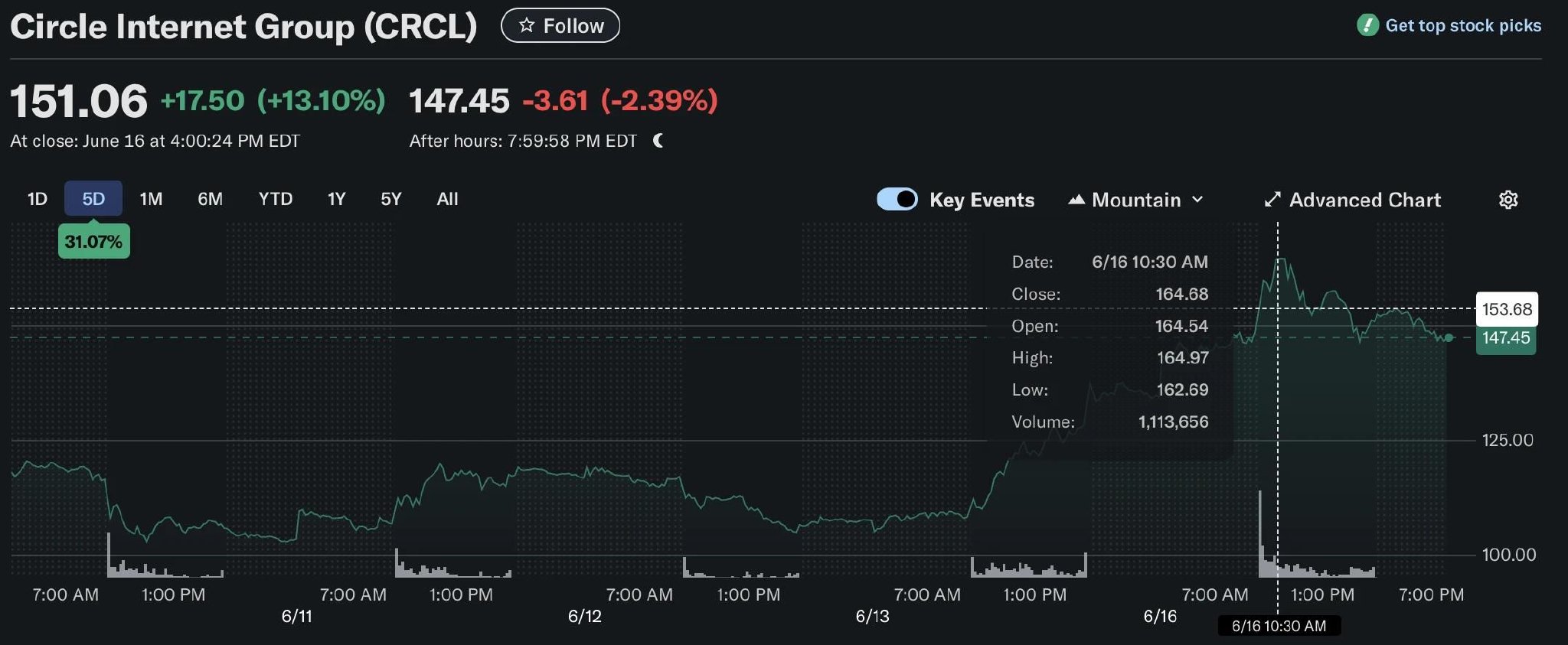 开元体育进入包含OP冲破458美元大关，牛市是否已来临？的词条