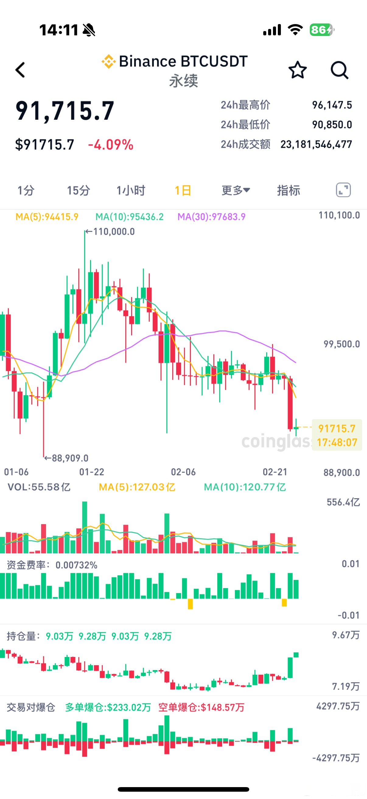 开元体育比特币遭遇大幅下滑超10%，投资者恐慌性抛售